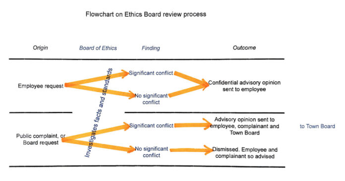 a flow chart shows how the Ethics Board processes decisions