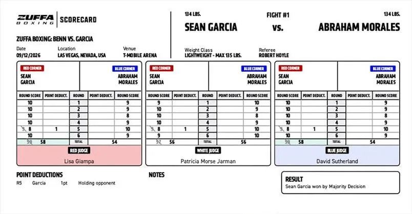 scorecard reading: Sean Garcia defeats Abraham Morales via majority decision (56-56, 58-54, 58-54)